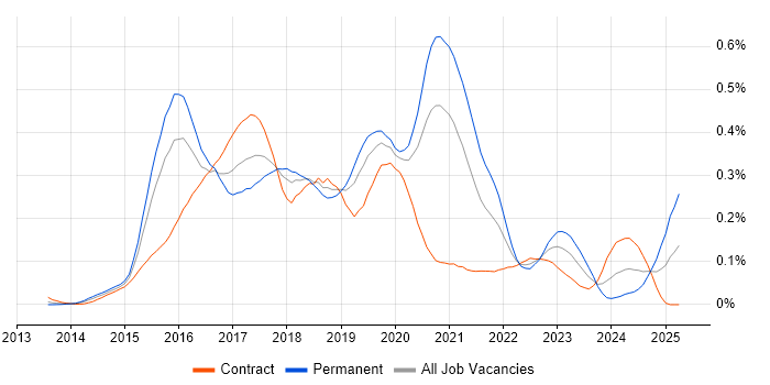 Job vacancy trend for Full-Stack JavaScript Developer in Central London