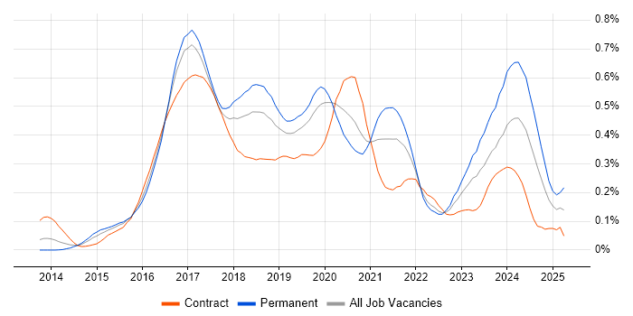 Job vacancy trend for Full-Stack .NET Developer in Central London Job vacancy trend for Full-Stack .NET Developer in Central London