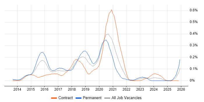 Full-Stack PHP Developer job vacancy trend in Central London