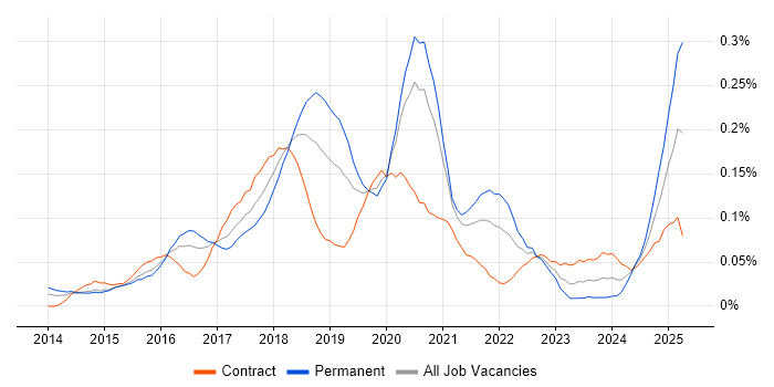 Job vacancy trend for Full-Stack Python Developer in Central London