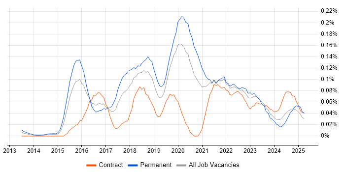 Job vacancy trend for Full-Stack Software Engineer in Central London Job vacancy trend for Full-Stack Software Engineer in Central London