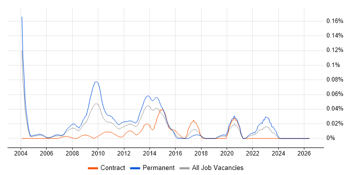 Full Text Search job vacancy trend in Central London