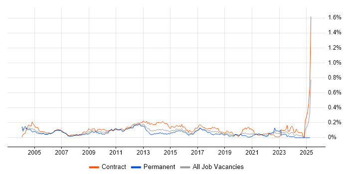 Job vacancy trend for Functional Analyst in Central London Job vacancy trend for Functional Analyst in Central London