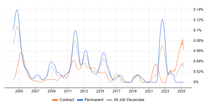 Job vacancy trend for Functional Architect in Central London Job vacancy trend for Functional Architect in Central London