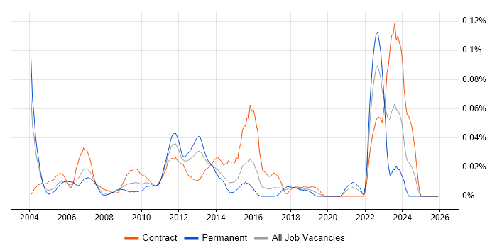 Functional Business Analyst job vacancy trend in Central London