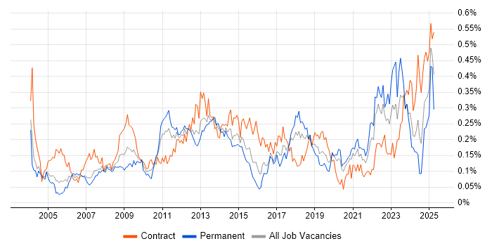 Job vacancy trend for Functional Consultant in Central London Job vacancy trend for Functional Consultant in Central London