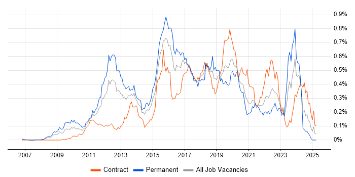 Job vacancy trend for Functional Programming in Central London Job vacancy trend for Functional Programming in Central London