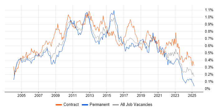 Job vacancy trend for Functional Testing in Central London Job vacancy trend for Functional Testing in Central London
