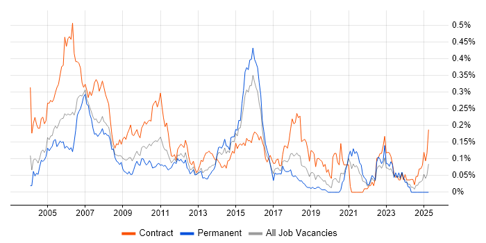 Job vacancy trend for Fund Accounting in Central London Job vacancy trend for Fund Accounting in Central London