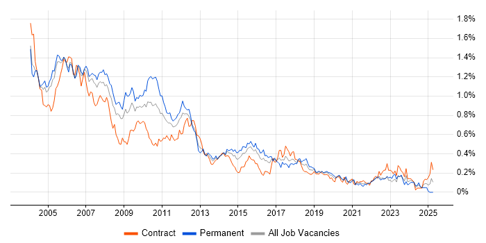 Job vacancy trend for Fund Management in Central London Job vacancy trend for Fund Management in Central London