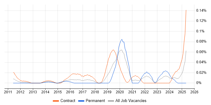 Job vacancy trend for Fuzz Testing in Central London Job vacancy trend for Fuzz Testing in Central London