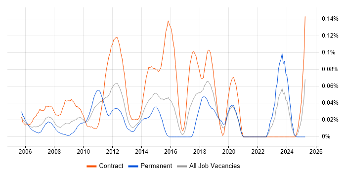 Job vacancy trend for FX Algorithmic Trading in Central London Job vacancy trend for FX Algorithmic Trading in Central London