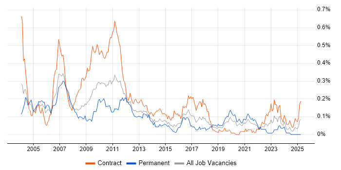 Job vacancy trend for FX Business Analyst in Central London Job vacancy trend for FX Business Analyst in Central London