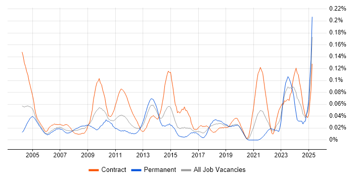 Job vacancy trend for GAAP in Central London Job vacancy trend for GAAP in Central London