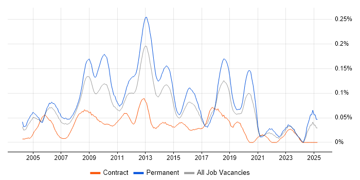 Job vacancy trend for Game Development in Central London Job vacancy trend for Game Development in Central London