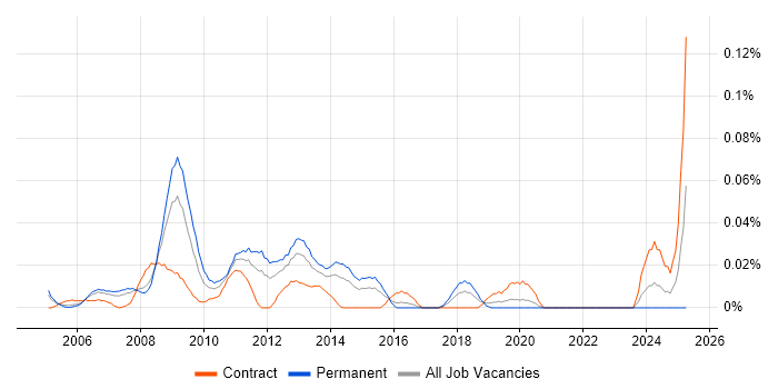 Job vacancy trend for Games Designer in Central London Job vacancy trend for Games Designer in Central London