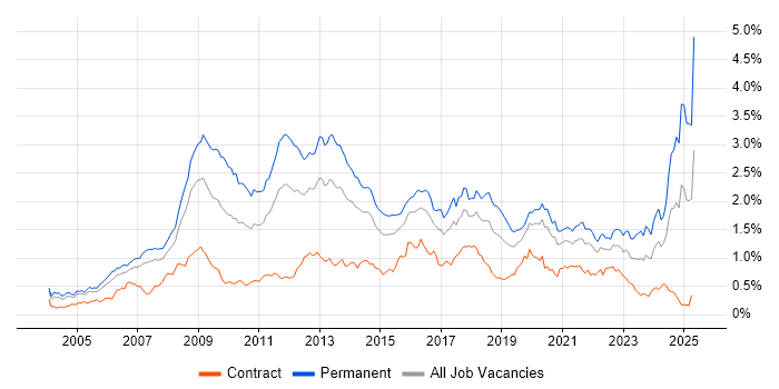 Job vacancy trend for Games in Central London Job vacancy trend for Games in Central London