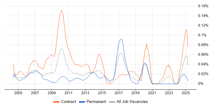 Job vacancy trend for Gantt Chart in Central London Job vacancy trend for Gantt Chart in Central London