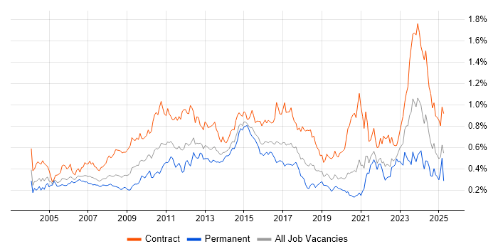 Job vacancy trend for GAP Analysis in Central London Job vacancy trend for GAP Analysis in Central London