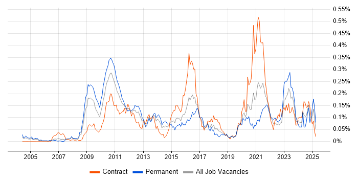Job vacancy trend for Garbage Collection in Central London