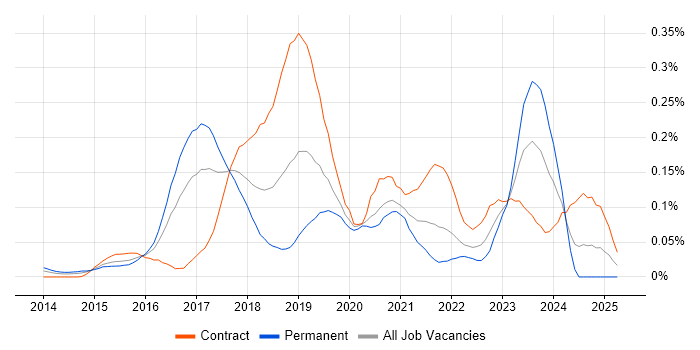 Job vacancy trend for Gatling in Central London