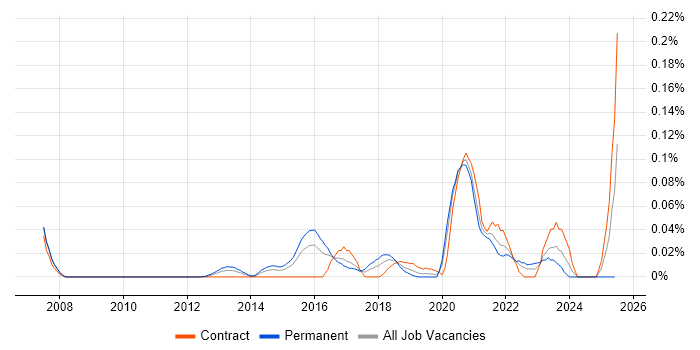 Job vacancy trend for GCFA in Central London Job vacancy trend for GCFA in Central London