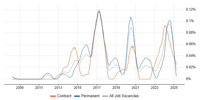 Job vacancy trend for GCIA in Central London Job vacancy trend for GCIA in Central London