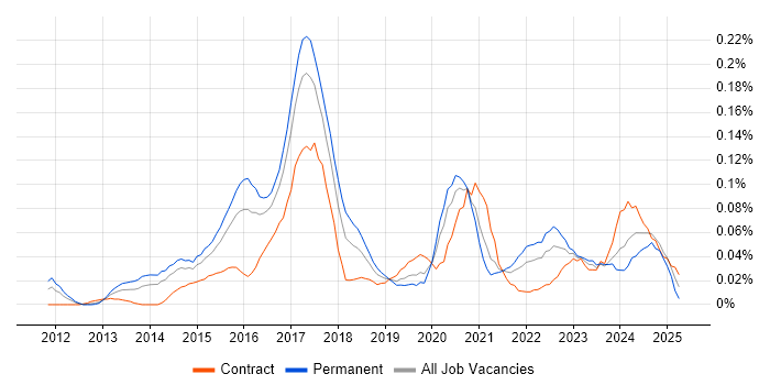 Job vacancy trend for GCIH in Central London Job vacancy trend for GCIH in Central London