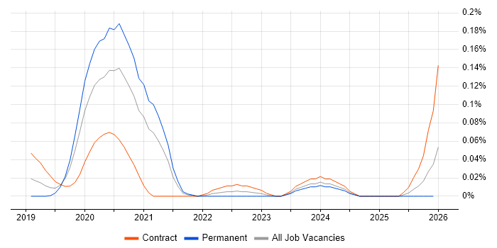 GCP Administrator job vacancy trend in Central London