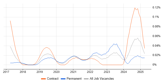 Job vacancy trend for GCP Data Architect in Central London Job vacancy trend for GCP Data Architect in Central London