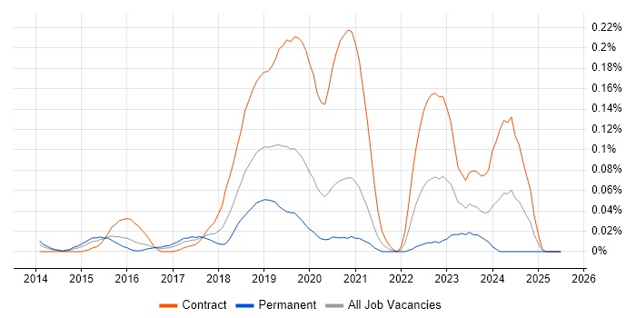 Job vacancy trend for GCP Developer in Central London Job vacancy trend for GCP Developer in Central London