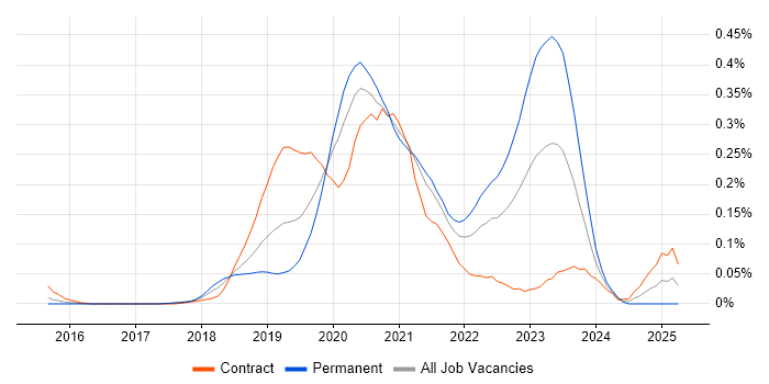 Job vacancy trend for GCP DevOps Engineer in Central London Job vacancy trend for GCP DevOps Engineer in Central London