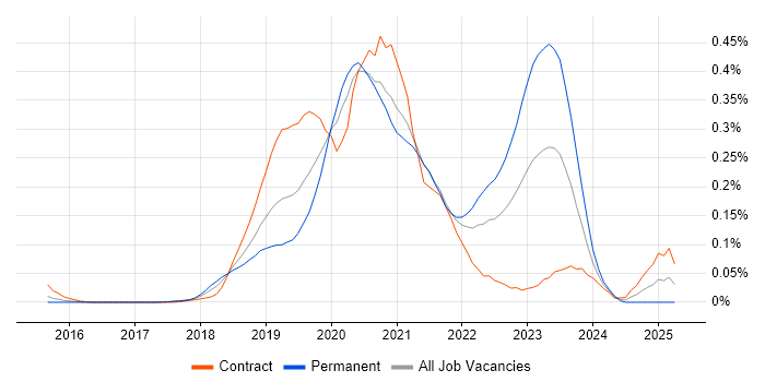 Job vacancy trend for GCP DevOps in Central London Job vacancy trend for GCP DevOps in Central London