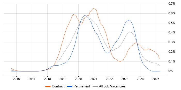 Job vacancy trend for GCP Engineer in Central London Job vacancy trend for GCP Engineer in Central London