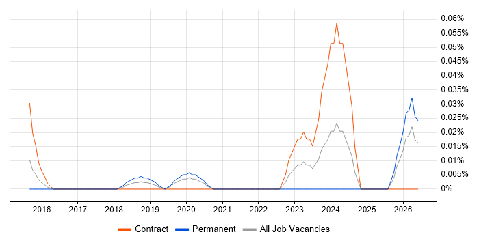 GCP Software Engineer job vacancy trend in Central London