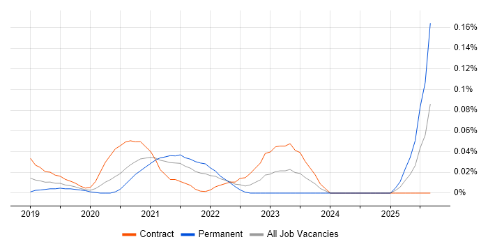 Solutions Architect - Google Cloud Platform job vacancy trend in Central London