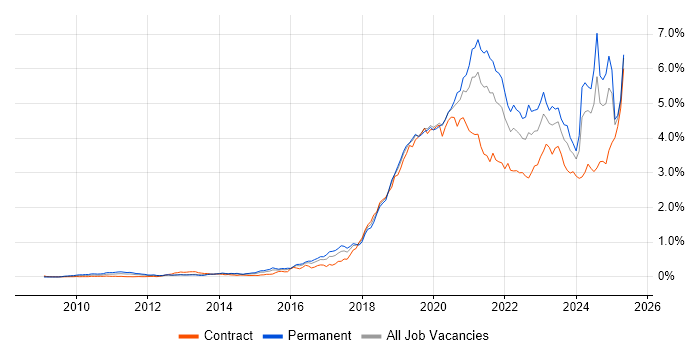 Job vacancy trend for GCP in Central London Job vacancy trend for GCP in Central London