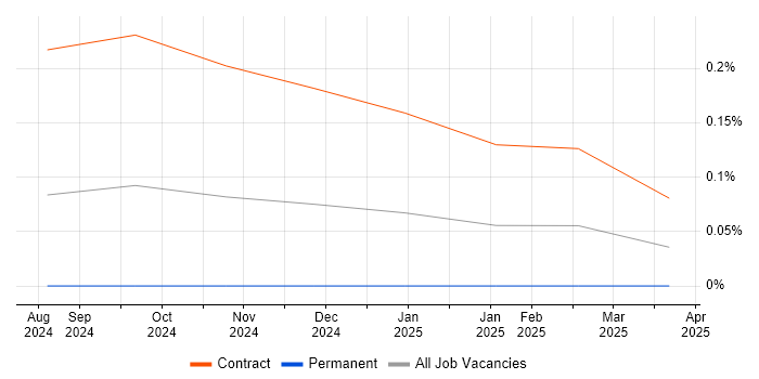 Job vacancy trend for Gen AI Developer in Central London
