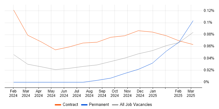 Job vacancy trend for Gen AI Engineer in Central London Job vacancy trend for Gen AI Engineer in Central London