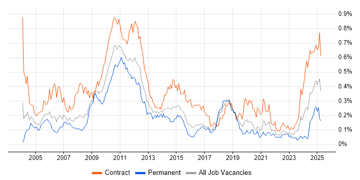 Job vacancy trend for General Ledger in Central London Job vacancy trend for General Ledger in Central London
