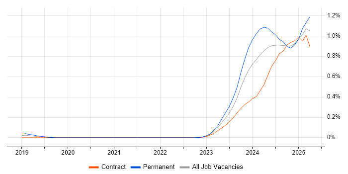 Job vacancy trend for Generative AI in Central London Job vacancy trend for Generative AI in Central London