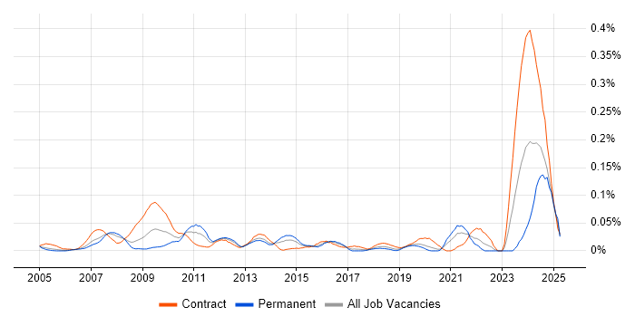 Job vacancy trend for Genesys in Central London Job vacancy trend for Genesys in Central London