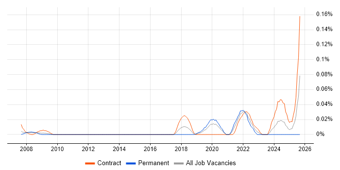 Genomics job vacancy trend in Central London Genomics job vacancy trend in Central London