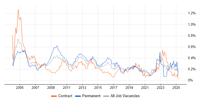Job vacancy trend for German Language in Central London Job vacancy trend for German Language in Central London