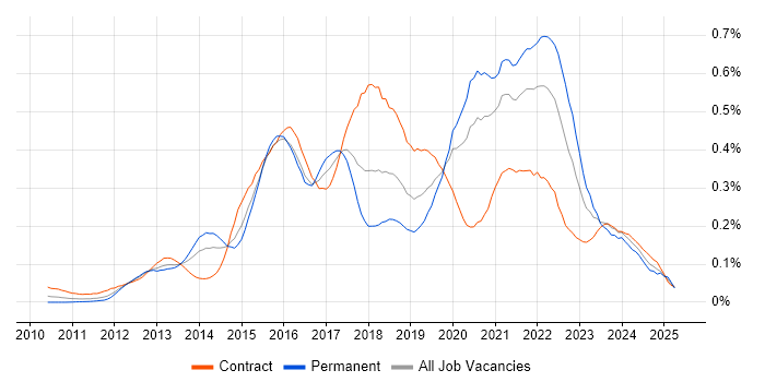 Job vacancy trend for Gherkin in Central London Job vacancy trend for Gherkin in Central London