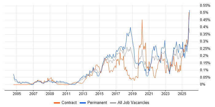 GIAC job vacancy trend in Central London