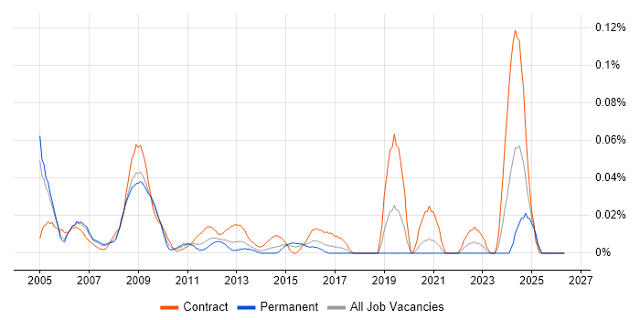 GIS Developer job vacancy trend in Central London