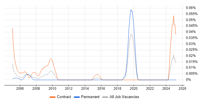 Job vacancy trend for GIS Technician in Central London Job vacancy trend for GIS Technician in Central London