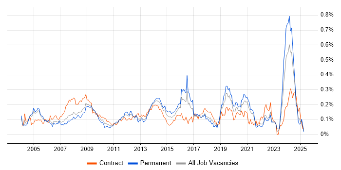 Job vacancy trend for GIS in Central London Job vacancy trend for GIS in Central London