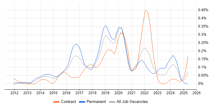 Job vacancy trend for git-flow in Central London Job vacancy trend for git-flow in Central London